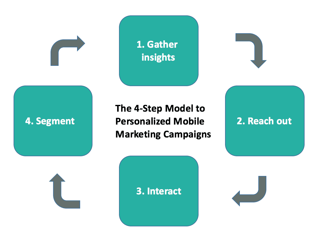 The 4-Step Model to Personalized Mobile Marketing Campaigns