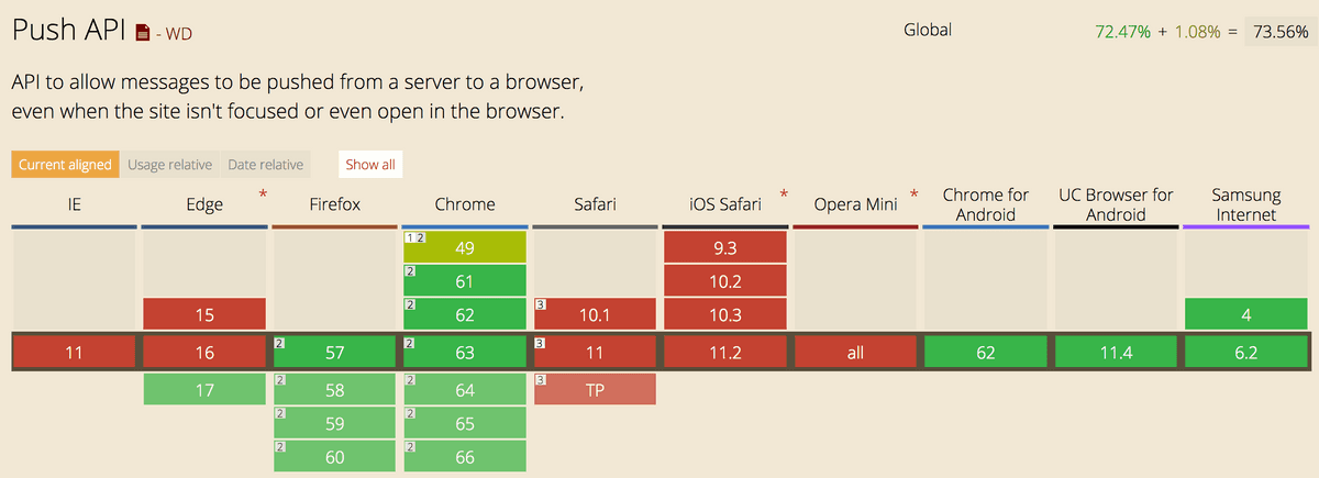 Browsers' Adoption